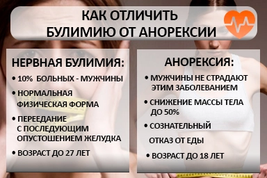 Лечение булимии в Чигирях